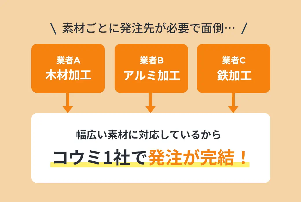 コウミ一社で発注が完結